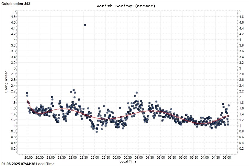 Seeing graphic